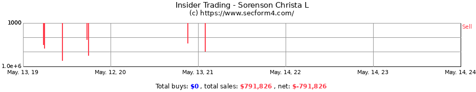 Insider Trading Transactions for Sorenson Christa L