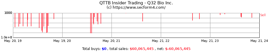 Insider Trading Transactions for Q32 Bio Inc.
