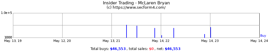 Insider Trading Transactions for McLaren Bryan