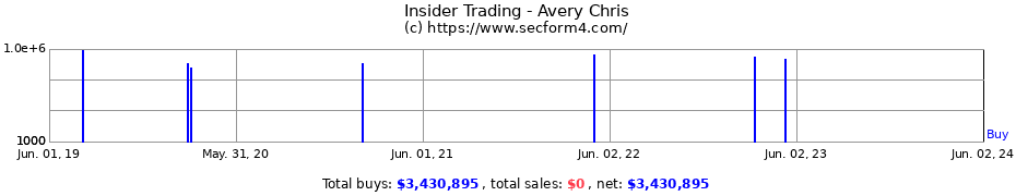 Insider Trading Transactions for Avery Chris