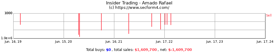 Insider Trading Transactions for Amado Rafael