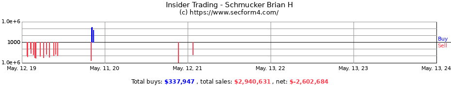Insider Trading Transactions for Schmucker Brian H