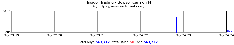 Insider Trading Transactions for Bowser Carmen M