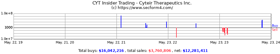 Insider Trading Transactions for Cyteir Therapeutics Inc.