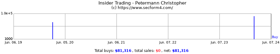 Insider Trading Transactions for Petermann Christopher