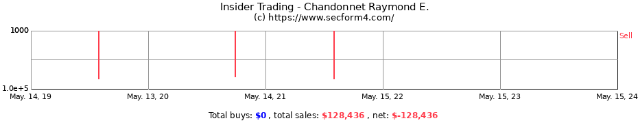 Insider Trading Transactions for Chandonnet Raymond E.