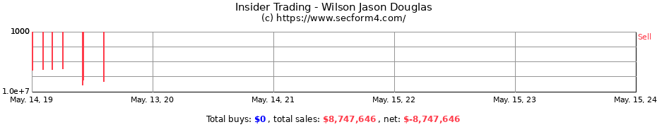 Insider Trading Transactions for Wilson Jason Douglas