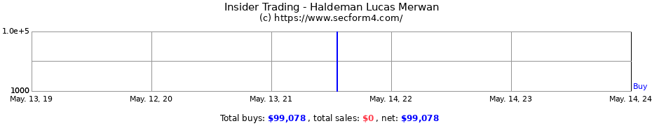 Insider Trading Transactions for Haldeman Lucas Merwan