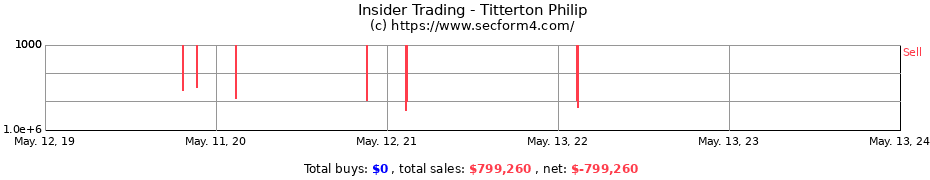 Insider Trading Transactions for Titterton Philip