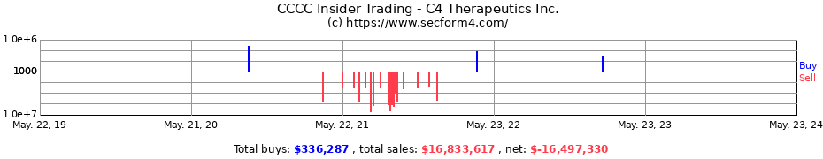 Insider Trading Transactions for C4 Therapeutics Inc.