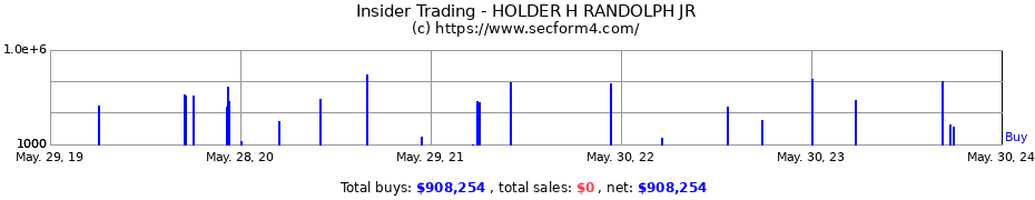 Insider Trading Transactions for HOLDER H RANDOLPH JR