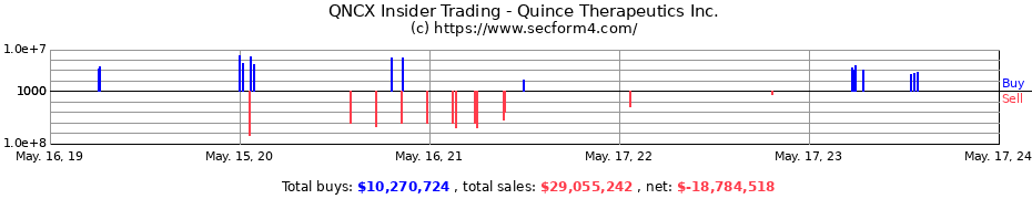 Insider Trading Transactions for Quince Therapeutics Inc.