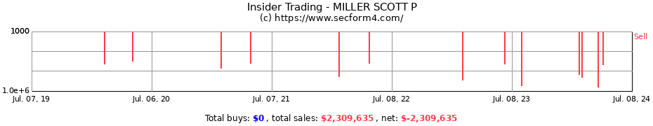 Insider Trading Transactions for MILLER SCOTT P