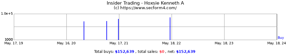 Insider Trading Transactions for Hoxsie Kenneth A