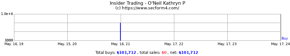 Insider Trading Transactions for O'Neil Kathryn P