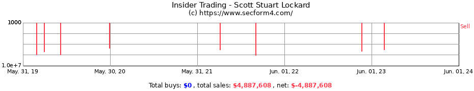 Insider Trading Transactions for Scott Stuart Lockard