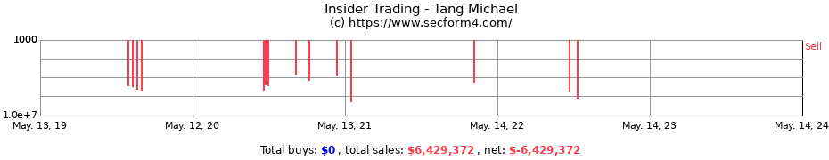 Insider Trading Transactions for Tang Michael