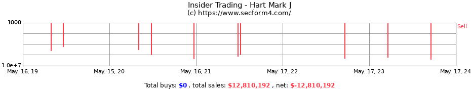 Insider Trading Transactions for Hart Mark J