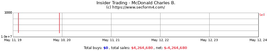 Insider Trading Transactions for McDonald Charles B.