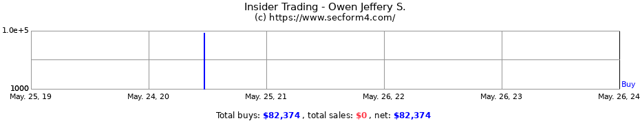 Insider Trading Transactions for Owen Jeffery S.