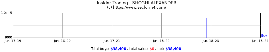 Insider Trading Transactions for SHOGHI ALEXANDER