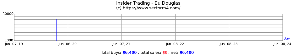 Insider Trading Transactions for Eu Douglas