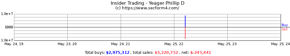 Insider Trading Transactions for Yeager Phillip D