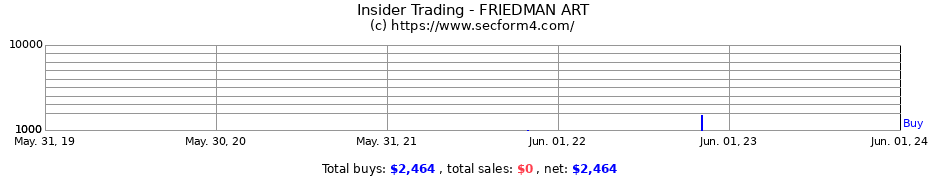 Insider Trading Transactions for FRIEDMAN ART