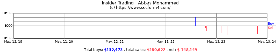 Insider Trading Transactions for Abbas Mohammed