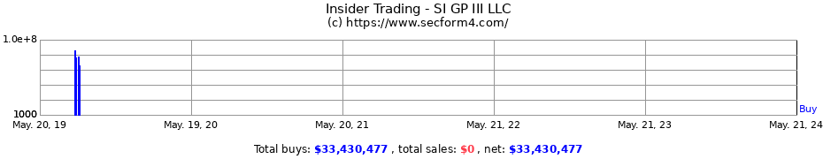 Insider Trading Transactions for SI GP III LLC