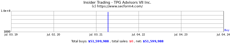 Insider Trading Transactions for TPG Advisors VII Inc.