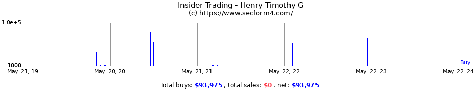 Insider Trading Transactions for Henry Timothy G