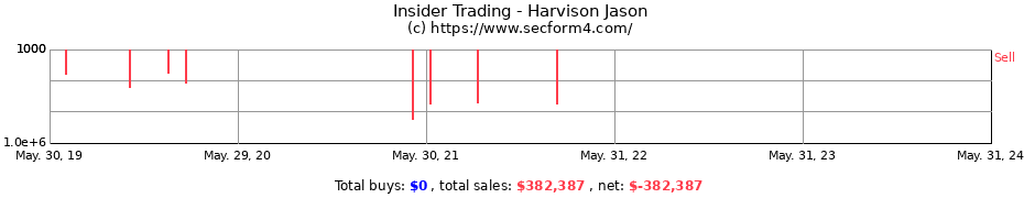 Insider Trading Transactions for Harvison Jason