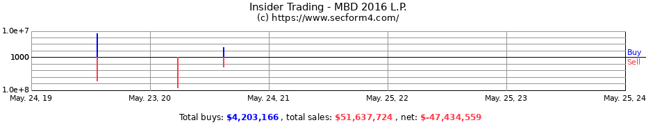 Insider Trading Transactions for MBD 2016 L.P.