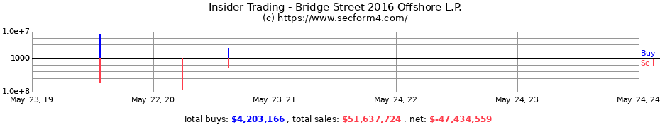 Insider Trading Transactions for Bridge Street 2016 Offshore L.P.