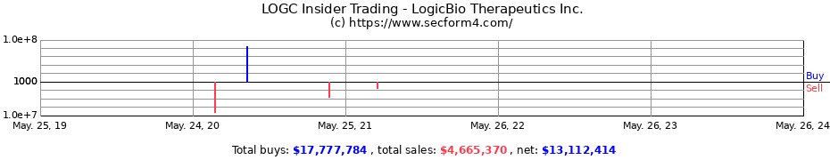 Insider Trading Transactions for LogicBio Therapeutics Inc.