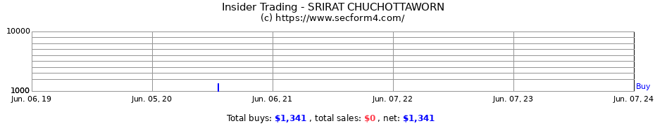 Insider Trading Transactions for SRIRAT CHUCHOTTAWORN
