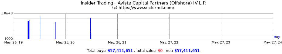 Insider Trading Transactions for Avista Capital Partners (Offshore) IV L.P.