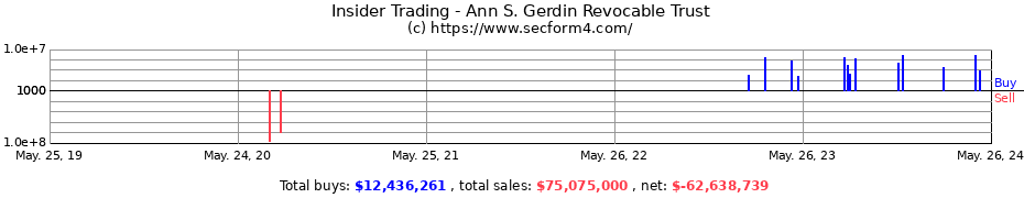 Insider Trading Transactions for Ann S. Gerdin Revocable Trust