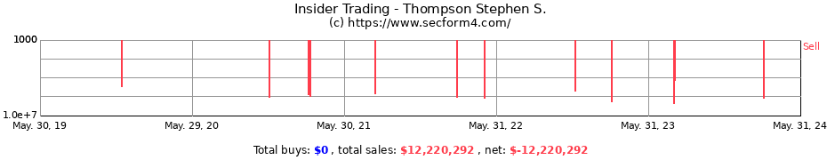 Insider Trading Transactions for Thompson Stephen S.