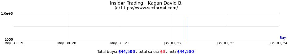 Insider Trading Transactions for Kagan David B.