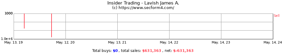 Insider Trading Transactions for Lavish James A.