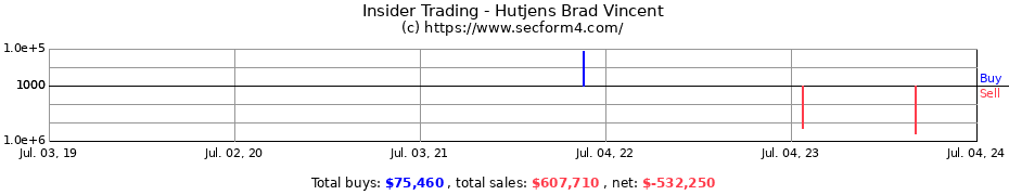 Insider Trading Transactions for Hutjens Brad Vincent
