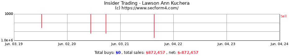 Insider Trading Transactions for Lawson Ann Kuchera