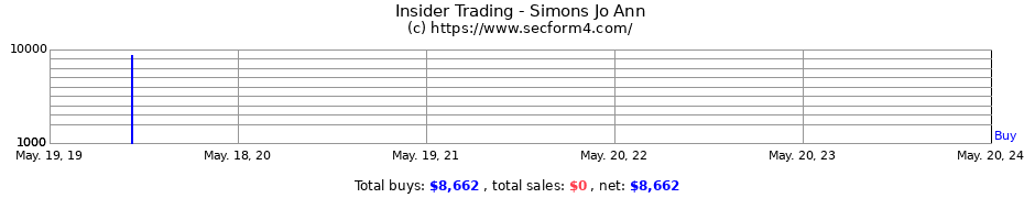 Insider Trading Transactions for Simons Jo Ann
