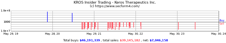 Insider Trading Transactions for Keros Therapeutics Inc.