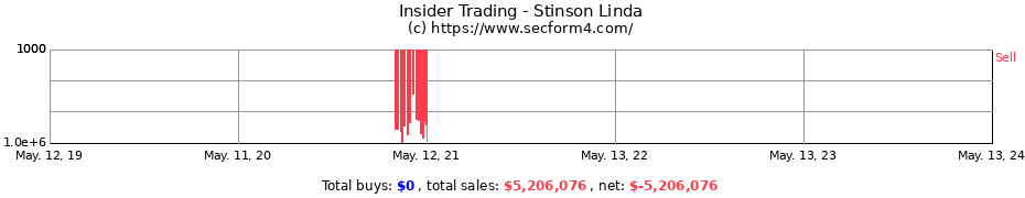 Insider Trading Transactions for Stinson Linda