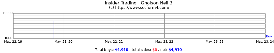 Insider Trading Transactions for Gholson Neil B.