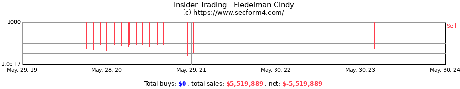 Insider Trading Transactions for Fiedelman Cindy