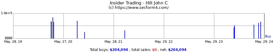 Insider Trading Transactions for Hill John C